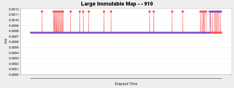 Large Immutable Map - - 910